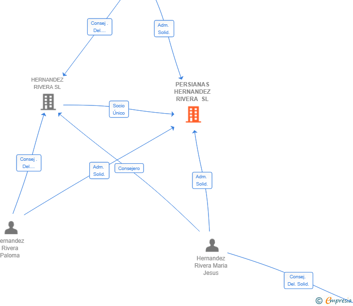 Vinculaciones societarias de PERSIANAS HERNANDEZ RIVERA SL