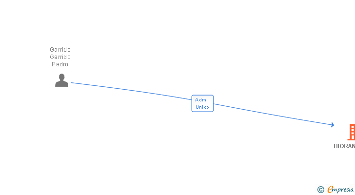 Vinculaciones societarias de BIORANSA SL