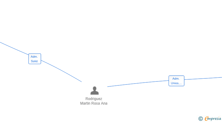 Vinculaciones societarias de ETNOHAUS INSIGHTS SL