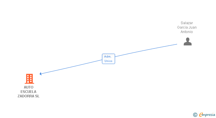 Vinculaciones societarias de AUTO ESCUELA ZADORRA SL