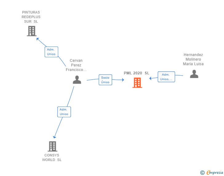 Vinculaciones societarias de PML 2020 SL
