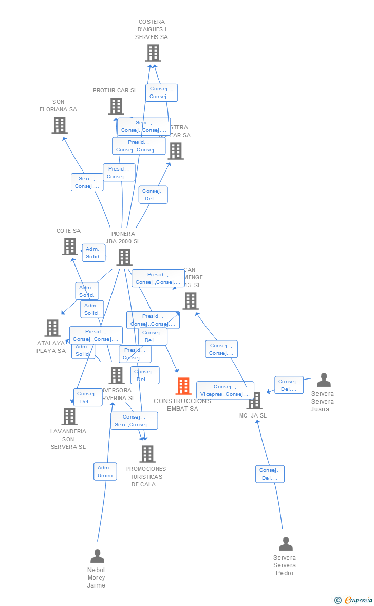 Vinculaciones societarias de CONSTRUCCIONS EMBAT SA