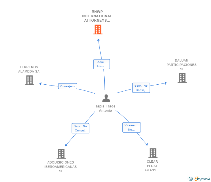 Vinculaciones societarias de BNWP INTERNATIONAL ATTORNEYS SLP