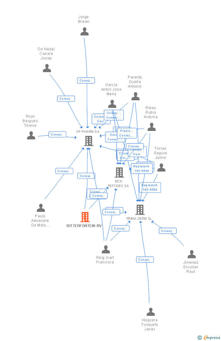 Vinculaciones societarias de BITTERFONTEIN BV