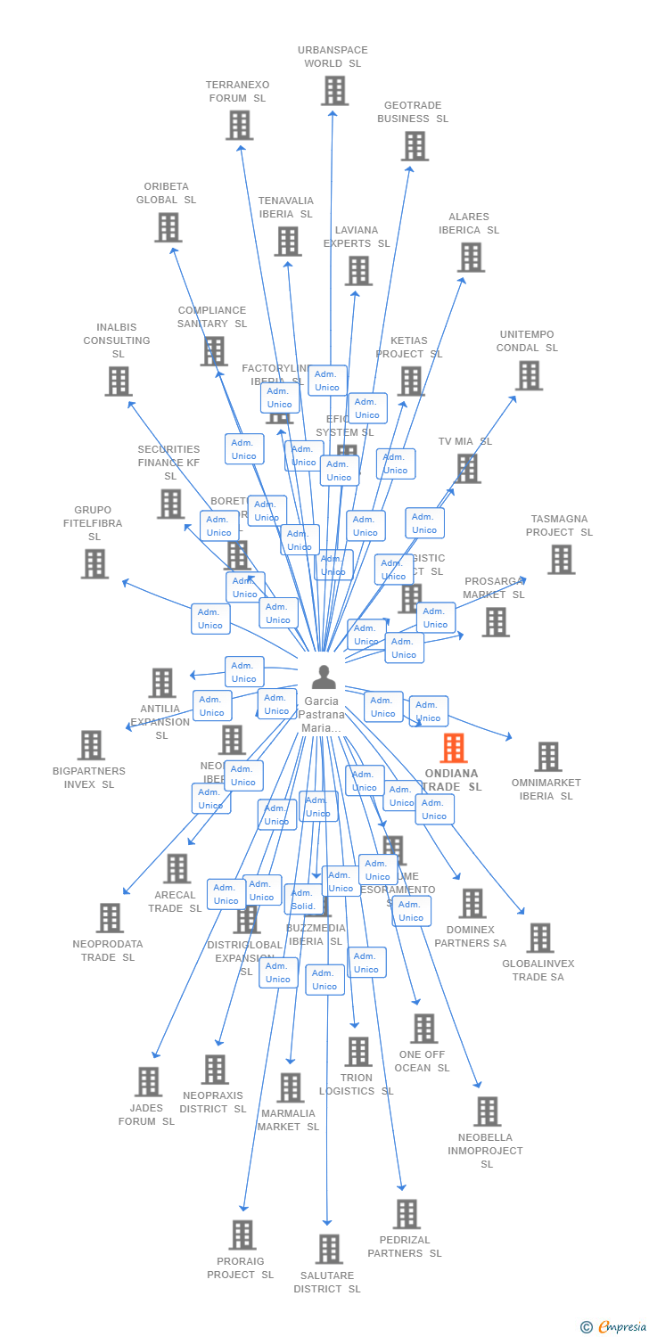 Vinculaciones societarias de ONDIANA TRADE SL