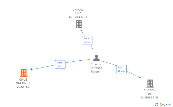 Vinculaciones societarias de CHLB VALORES 2022 SL