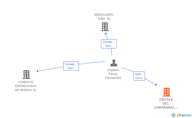 Vinculaciones societarias de FRUTAS DEL CHAPARRAL SL