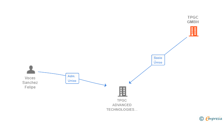 Vinculaciones societarias de TPGC GMBH
