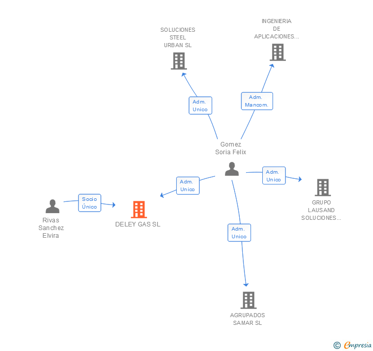 Vinculaciones societarias de DELEY GAS SL