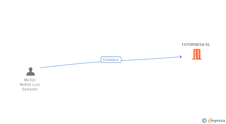 Vinculaciones societarias de TOTORRESA SL