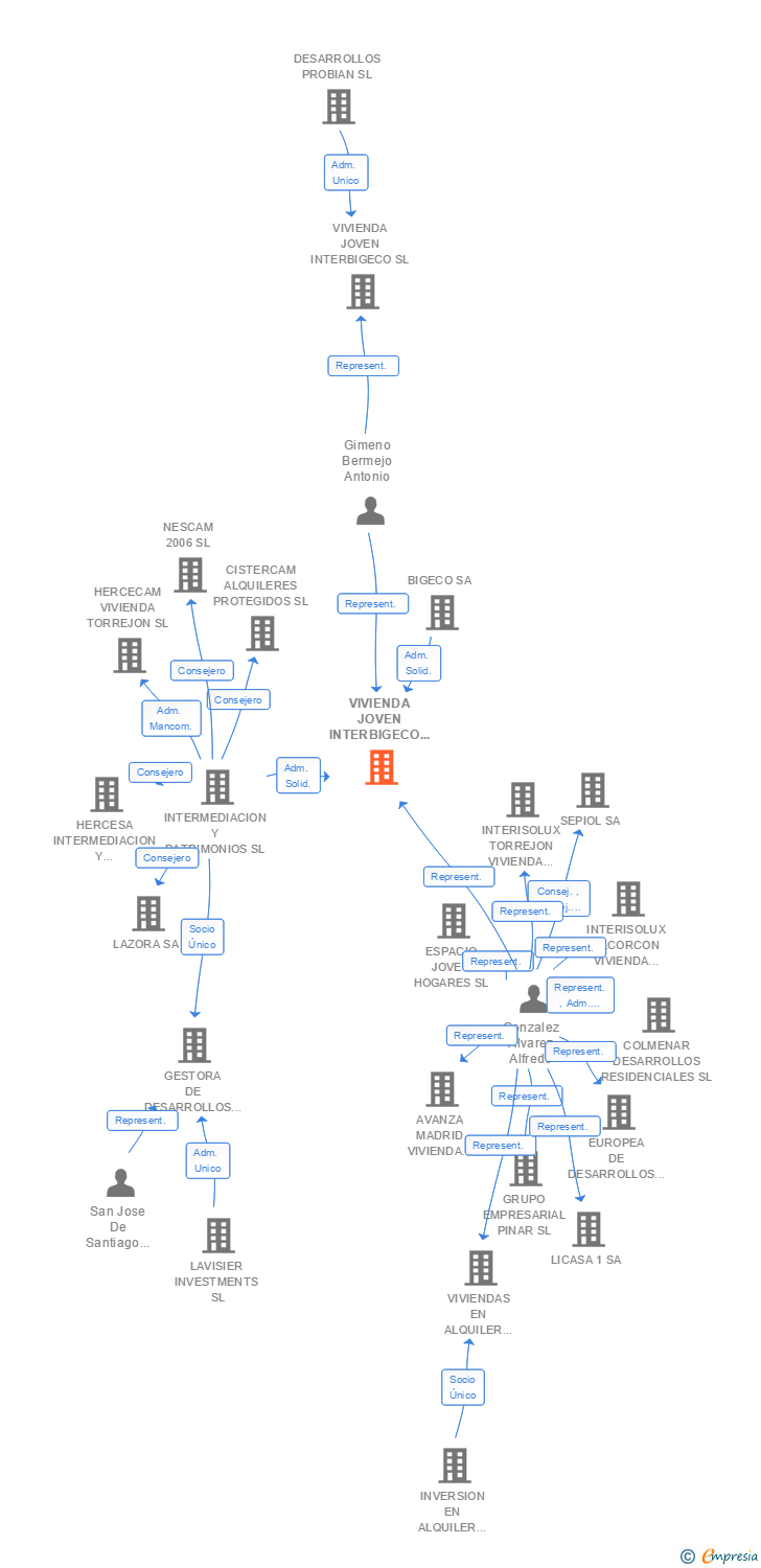Vinculaciones societarias de VIVIENDA JOVEN INTERBIGECO II SL