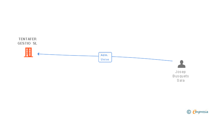 Vinculaciones societarias de TENTAFER GESTIO SL