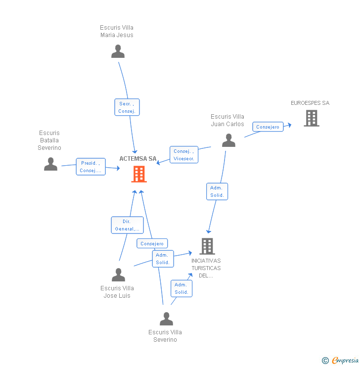 Vinculaciones societarias de ACTEMSA SA
