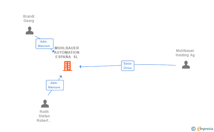 Vinculaciones societarias de MUHLBAUER AUTOMATION ESPAÑA SL