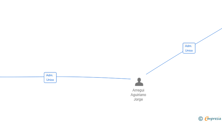 Vinculaciones societarias de SELVALUR SL