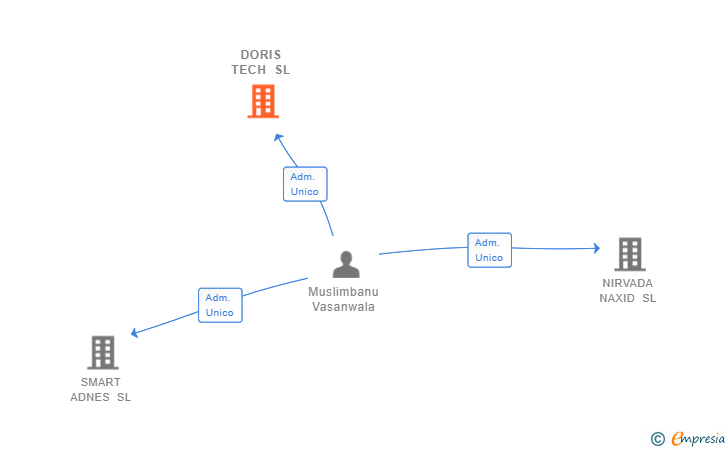 Vinculaciones societarias de DORIS TECH SL