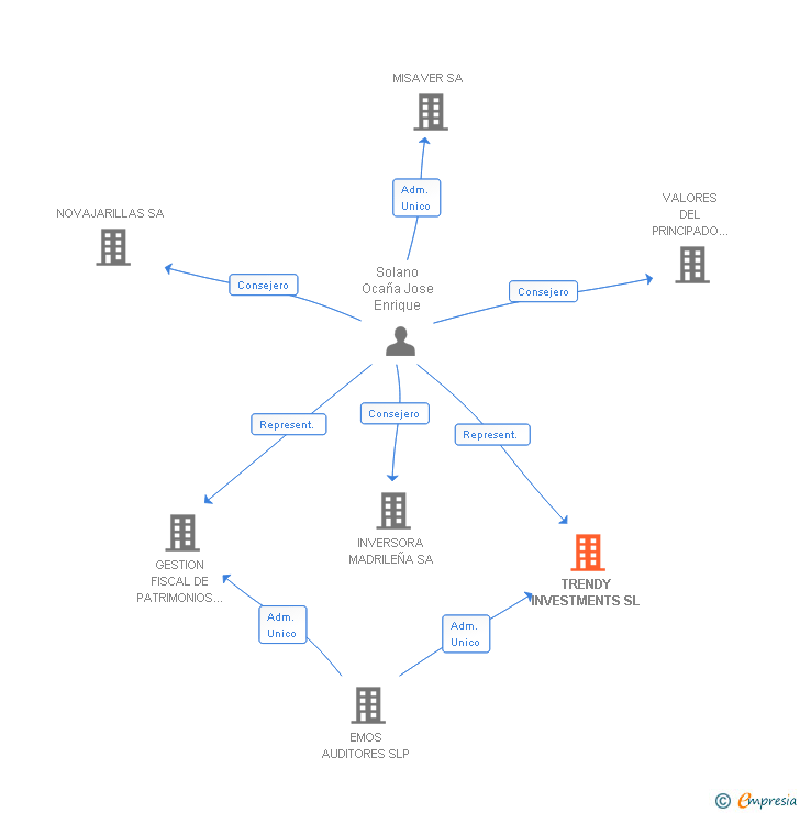 Vinculaciones societarias de TRENDY INVESTMENTS SL