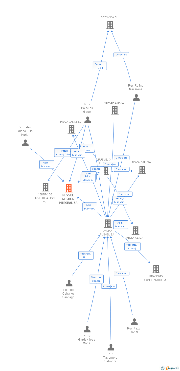 Vinculaciones societarias de RUSVEL GESTION INTEGRAL SA