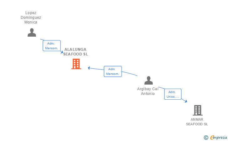 Vinculaciones societarias de ALALUNGA SEAFOOD SL