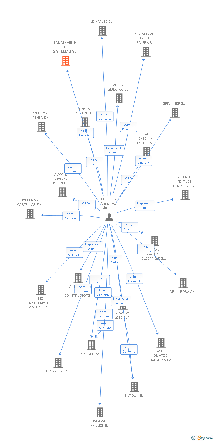 Vinculaciones societarias de TANATORIOS Y SISTEMAS SL