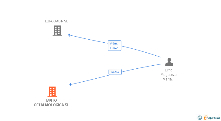 Vinculaciones societarias de BRITO OFTALMOLOGICA SL