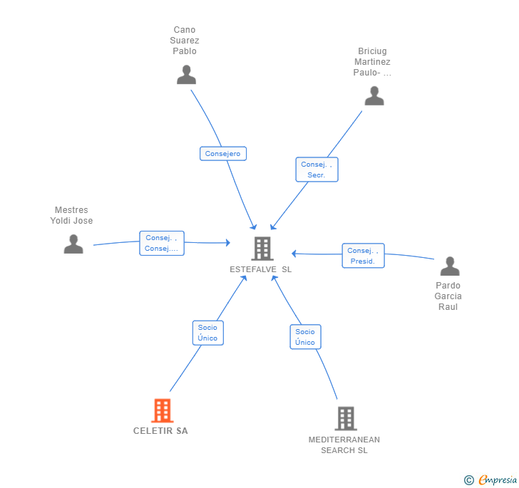 Vinculaciones societarias de CELETIR SA
