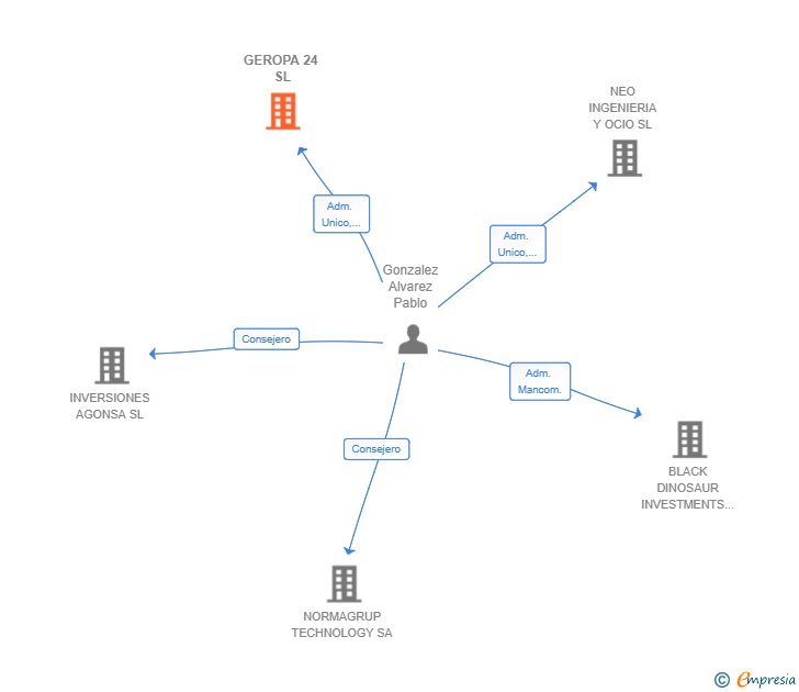Vinculaciones societarias de GEROPA 24 SL
