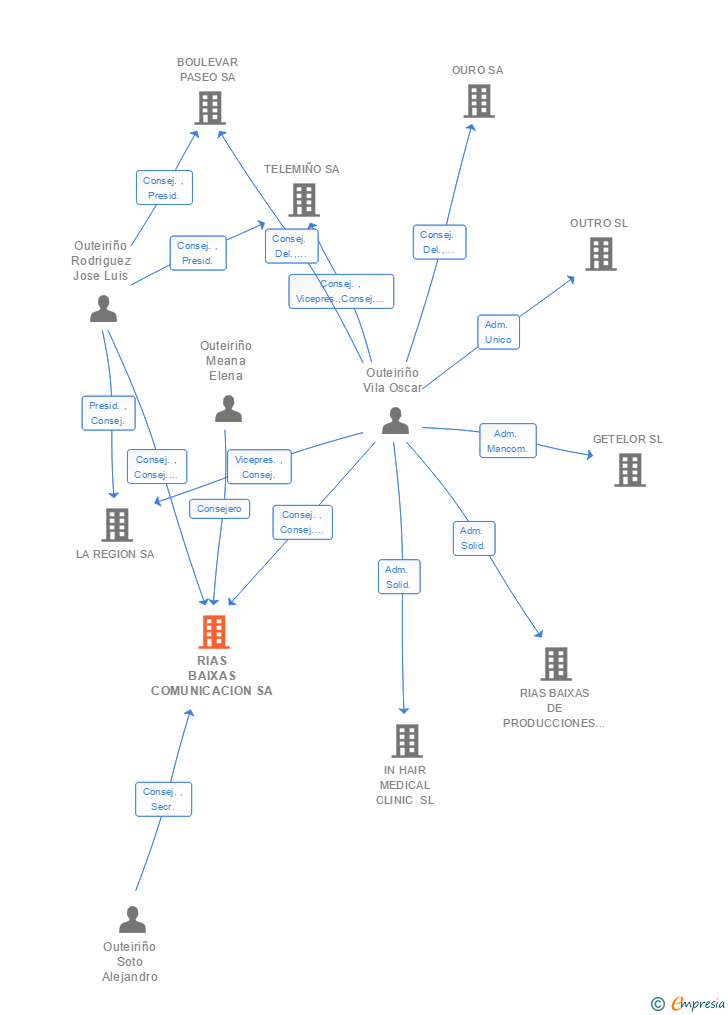 Vinculaciones societarias de RIAS BAIXAS COMUNICACION SA
