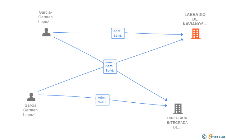 Vinculaciones societarias de LABRADIO DE NAVIANOS SL
