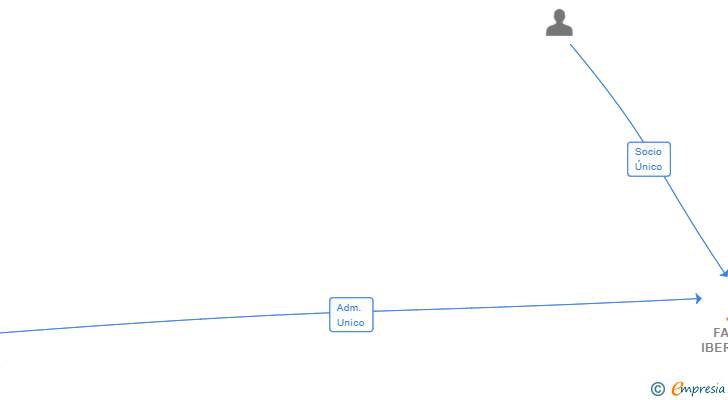 Vinculaciones societarias de FACTUM IBERICA SL (EXTINGUIDA)