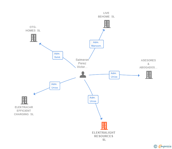 Vinculaciones societarias de ELEKTRALIGHT RESOURCES SL