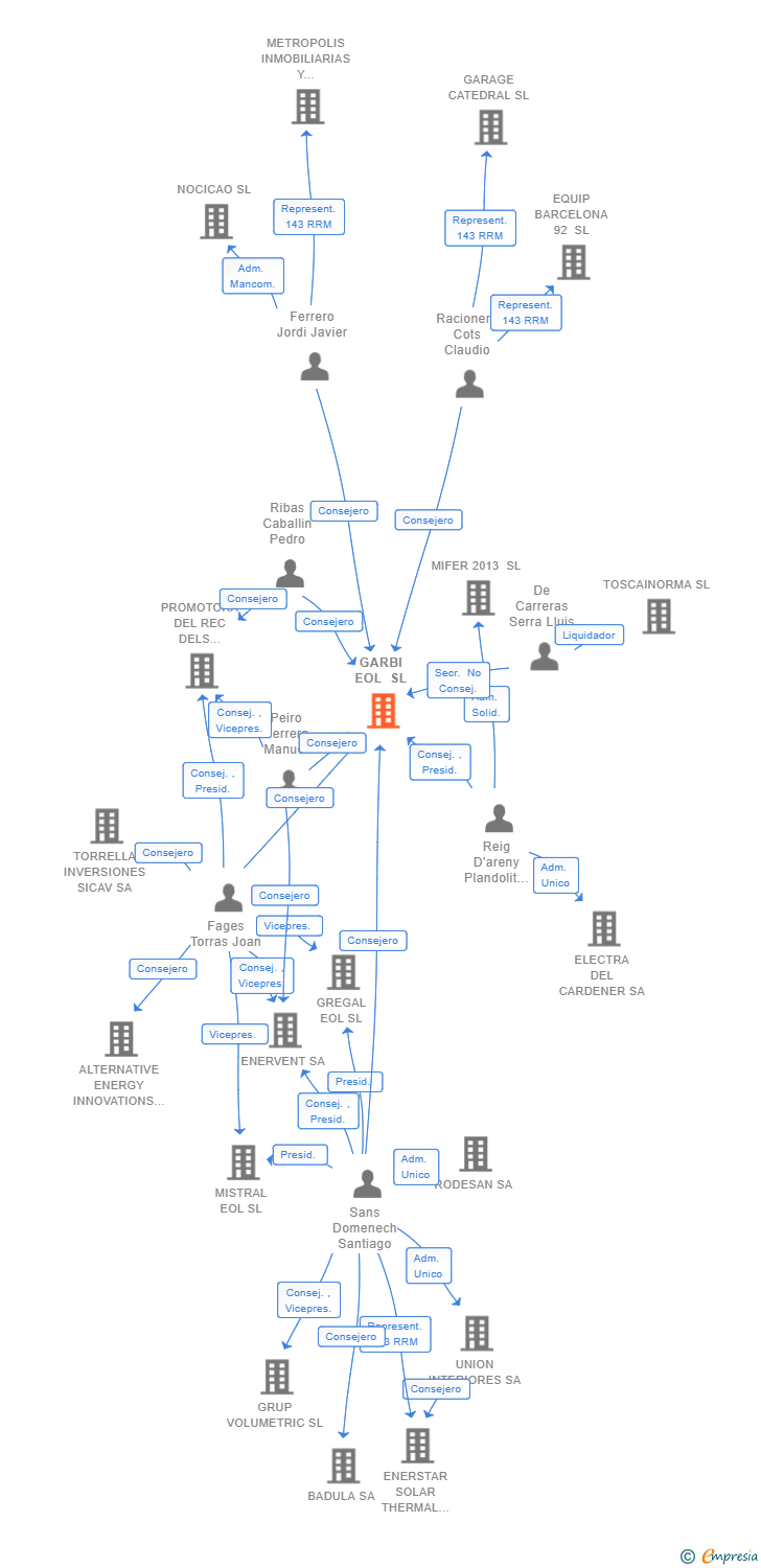 Vinculaciones societarias de GARBI EOL SL
