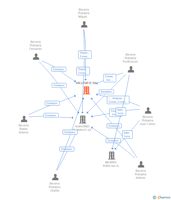 Vinculaciones societarias de VALLESIETE SA
