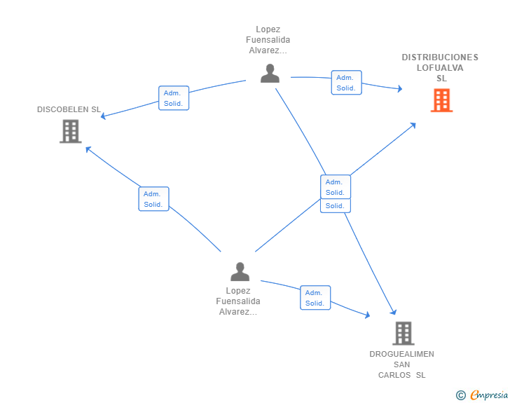Vinculaciones societarias de DISTRIBUCIONES LOFUALVA SL