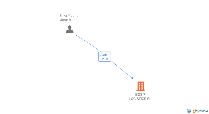 Vinculaciones societarias de BOSP LOGISTICS SL