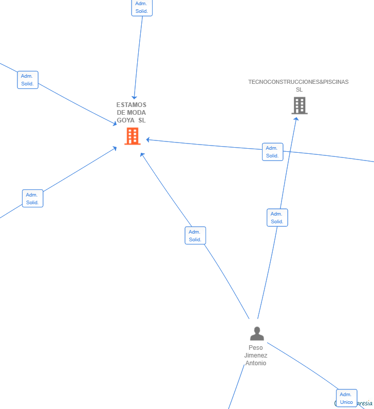Vinculaciones societarias de ESTAMOS DE MODA GOYA SL