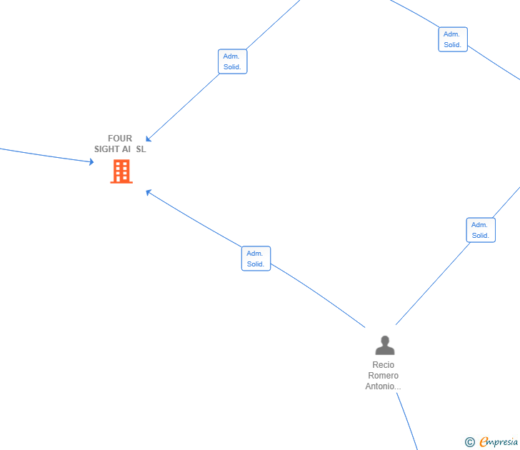 Vinculaciones societarias de FOUR SIGHT AI SL