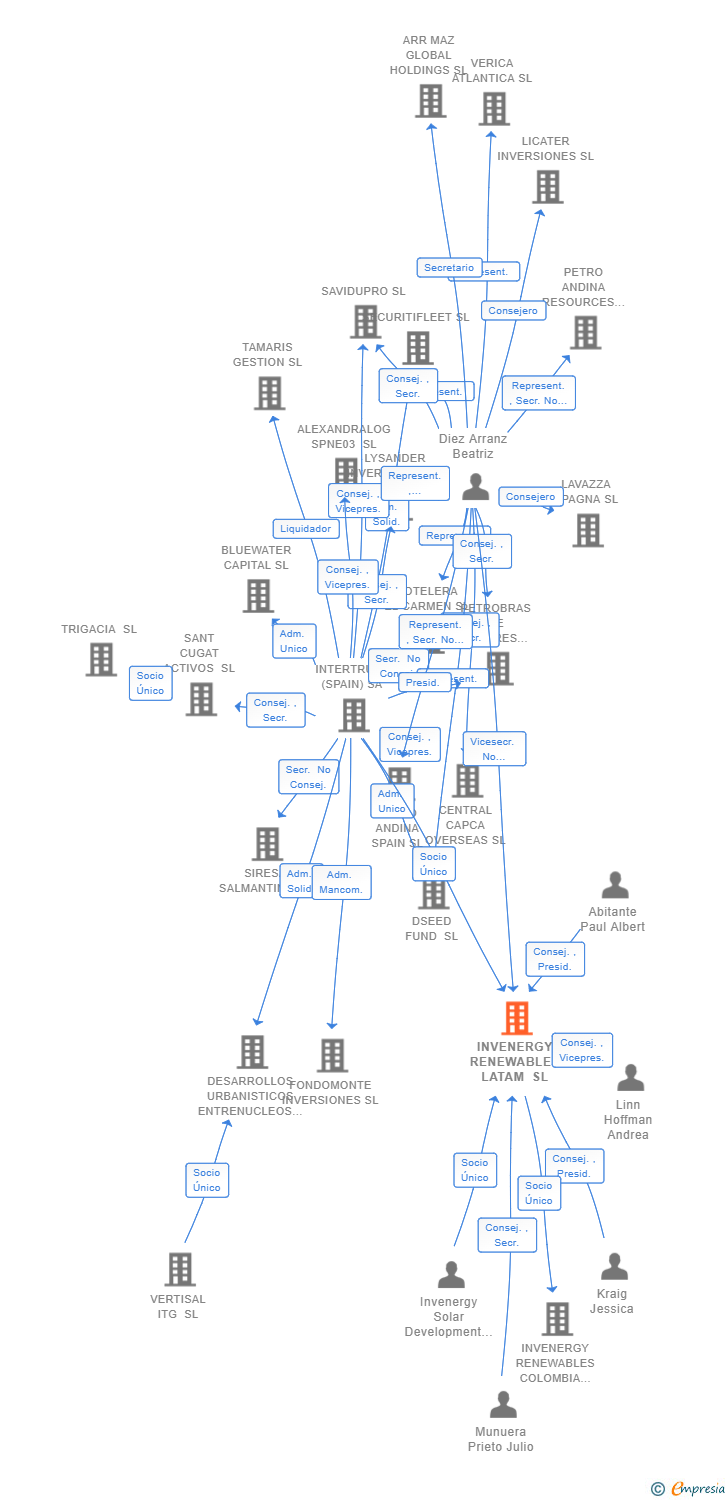 Vinculaciones societarias de INVENERGY RENEWABLES LATAM SL