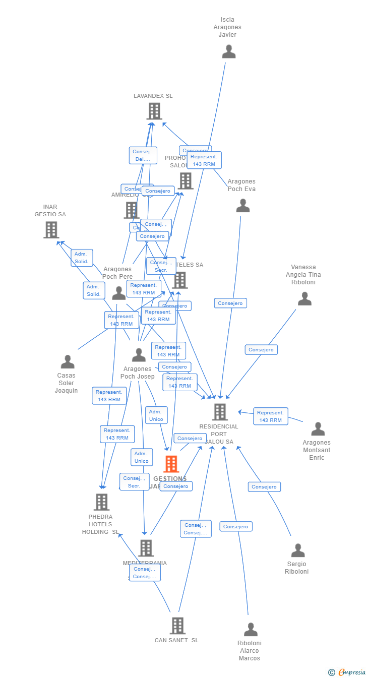 Vinculaciones societarias de GESTIONS JAP 2019 SL