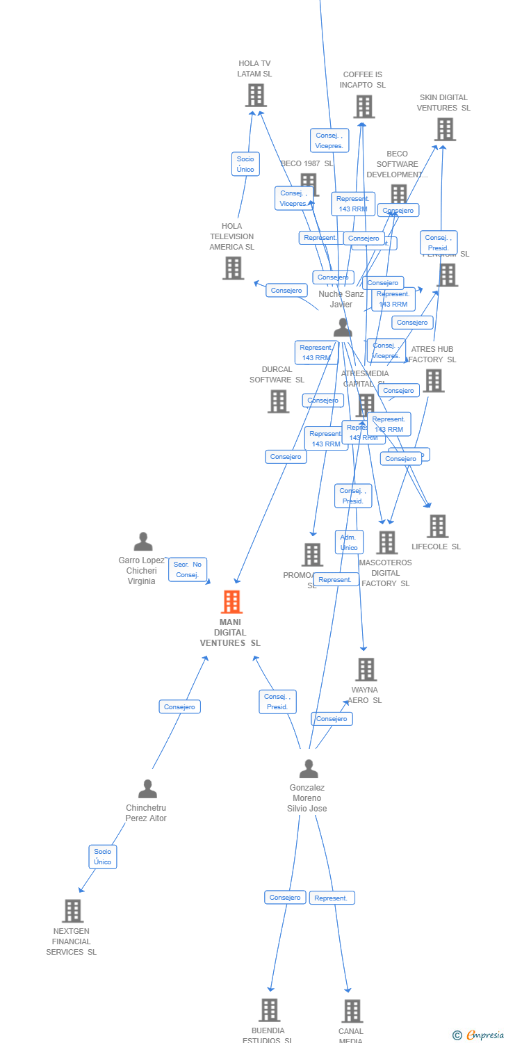 Vinculaciones societarias de MANI DIGITAL VENTURES SL