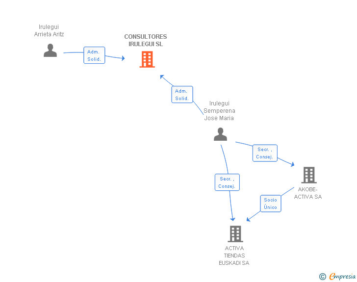 Vinculaciones societarias de CONSULTORES IRULEGUI SL
