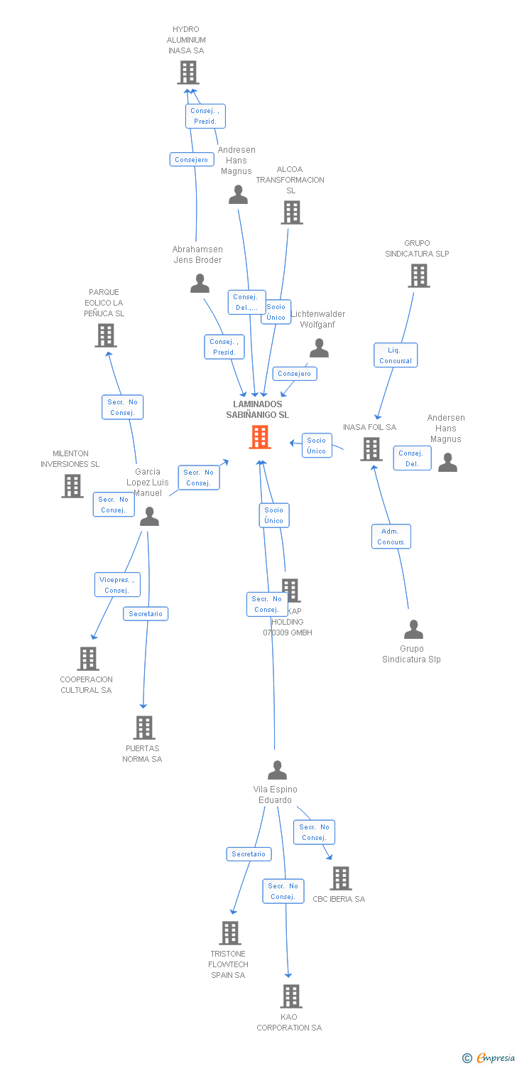Vinculaciones societarias de LAMINADOS SABIÑANIGO SL