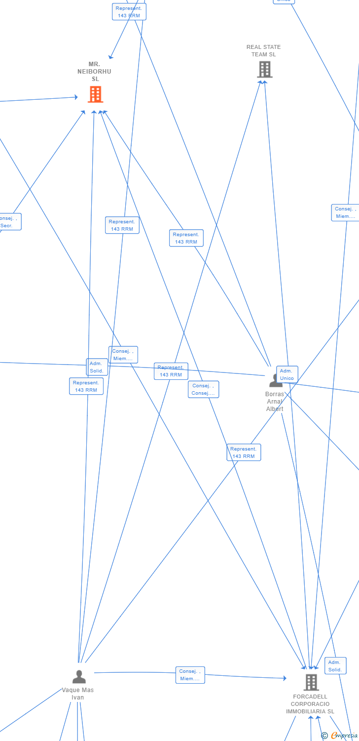 Vinculaciones societarias de MR.NEIBORHU SL