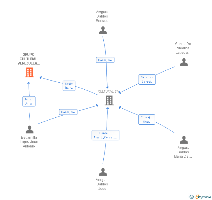 Vinculaciones societarias de GRUPO CULTURAL VENEZUELA 3000 SL