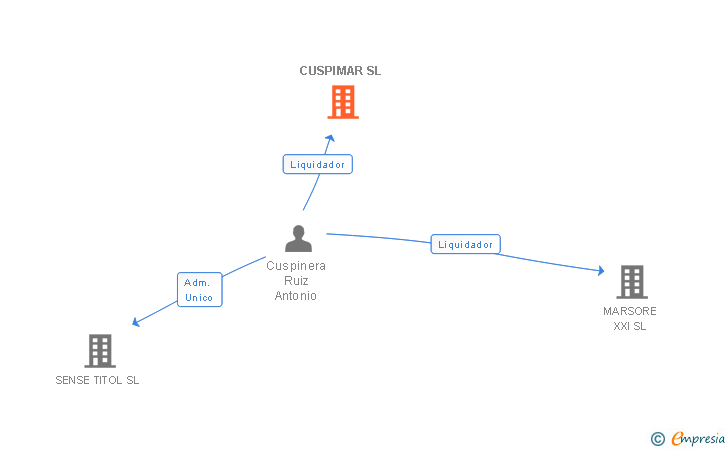 Vinculaciones societarias de CUSPIMAR SL