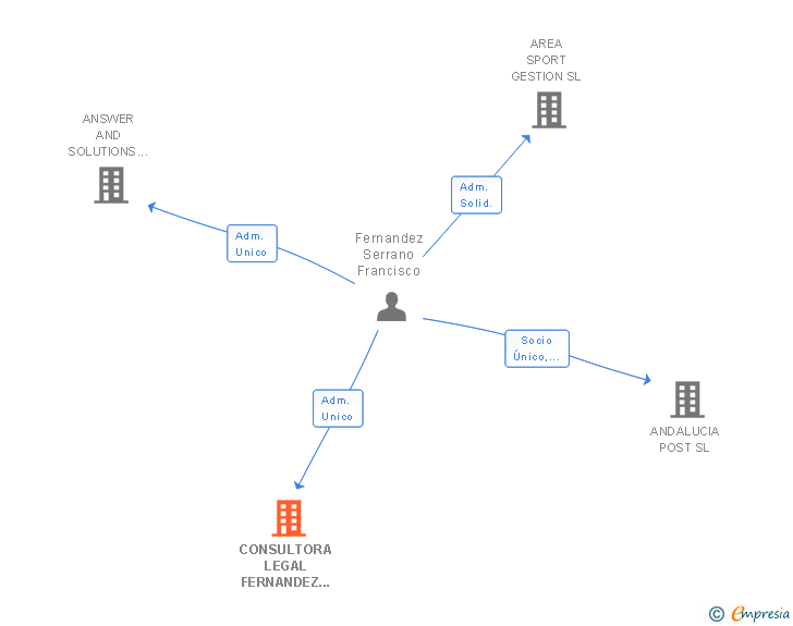 Vinculaciones societarias de CONSULTORA LEGAL FERNANDEZ SOLUTIONS SL