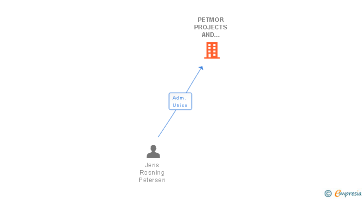 Vinculaciones societarias de PETMOR PROJECTS AND SERVICES SL