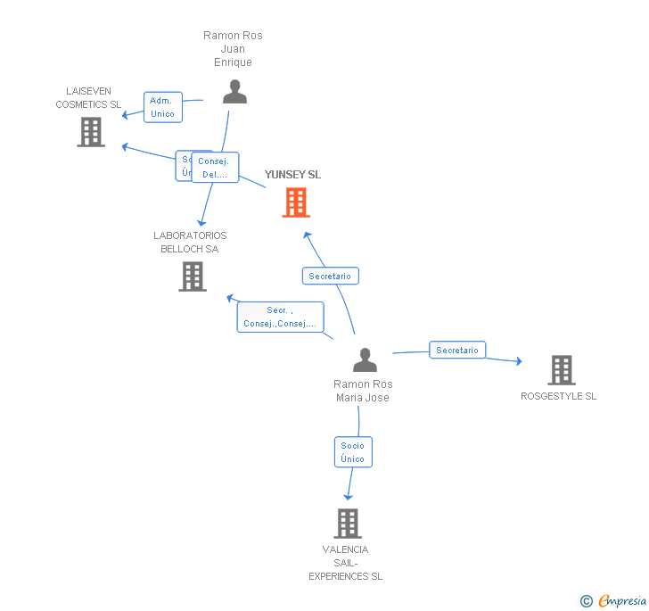 Vinculaciones societarias de YUNSEY SL