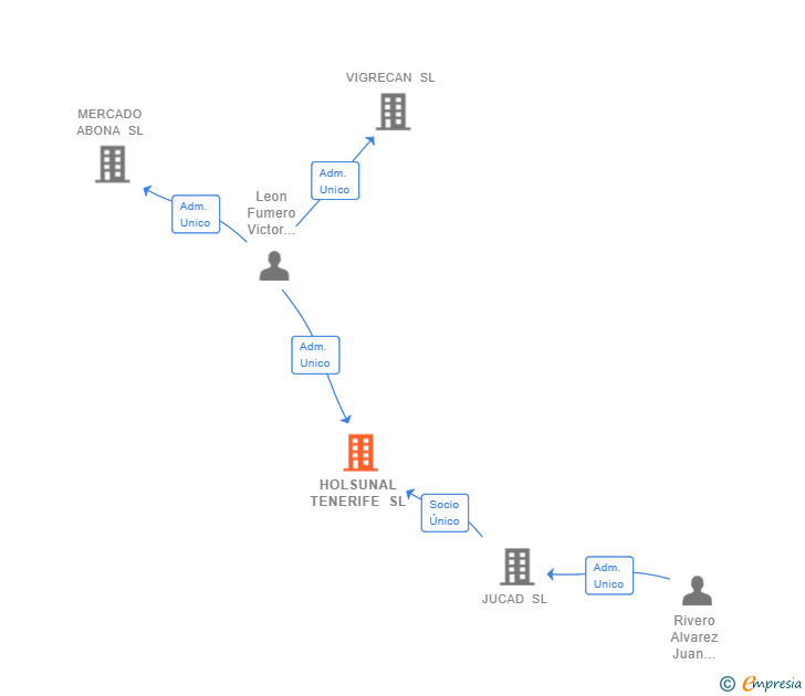 Vinculaciones societarias de HOLSUNAL TENERIFE SL