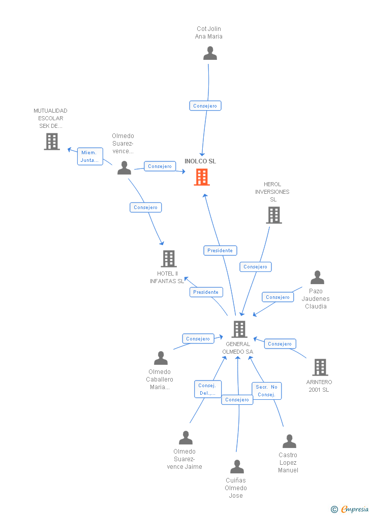 Vinculaciones societarias de INOLCO SL